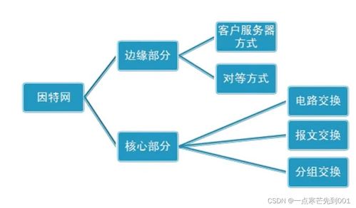 因特網(wǎng)的組成、邊緣通訊方式及數(shù)據(jù)交換機(jī)制